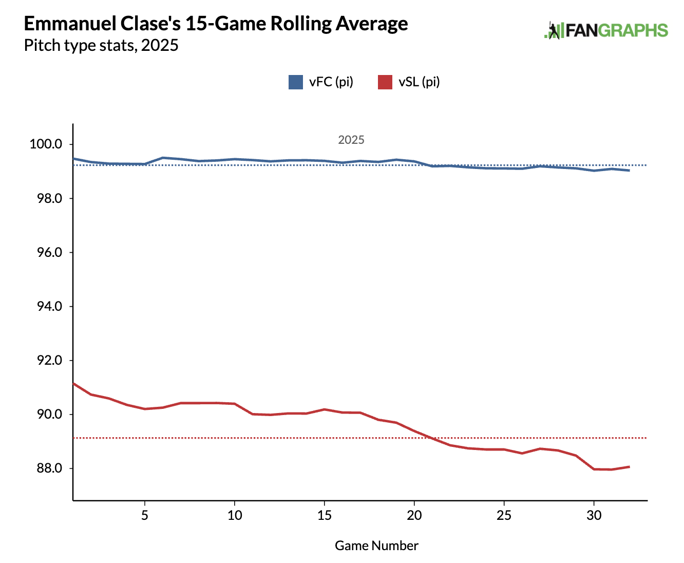 Graph showing a slight decline in Emmanuel Clase's fastball velocity over the course of the season, with a larger decline in slider velo.